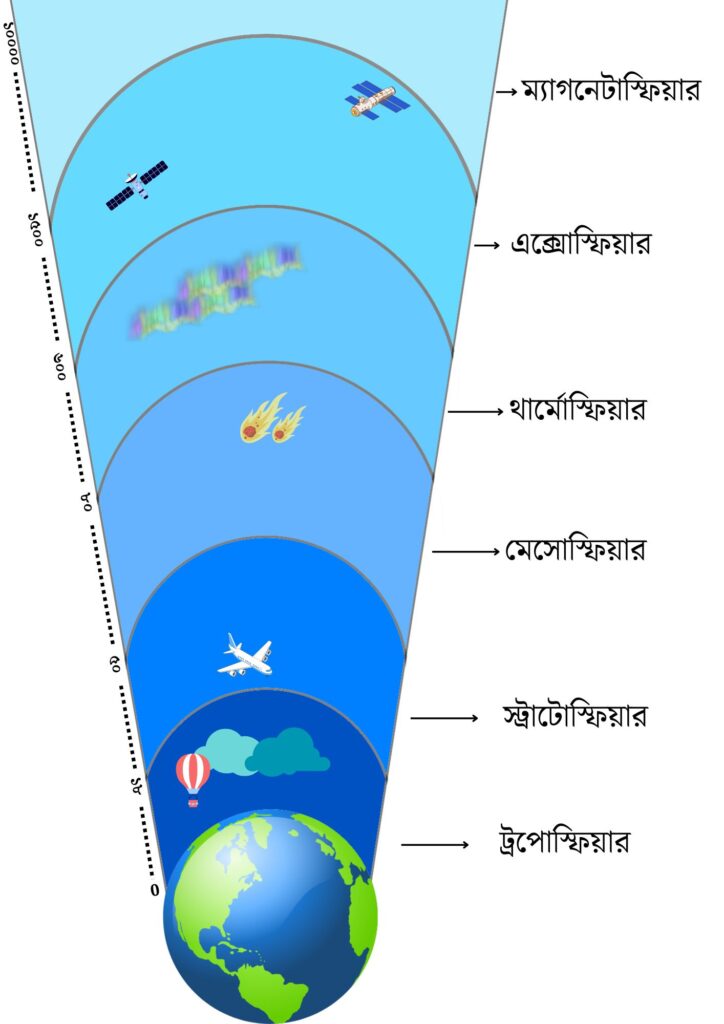 বায়ুমণ্ডলের স্তরবিন্যাস এর চিত্র Diagram of atmospheric stratification in Bengali