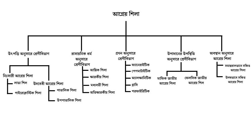 আগ্নেয় শিলা শ্রেণীবিভাগ তালিকা Igneous rock classification list