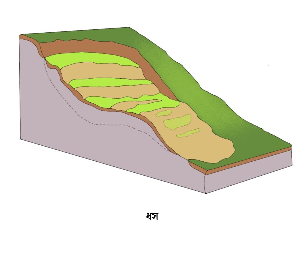 ধস - পুঞ্জিত ক্ষয় - mass wasting