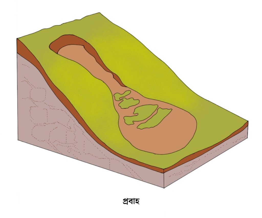 প্রবাহ - পুঞ্জিত ক্ষয় - mass wasting