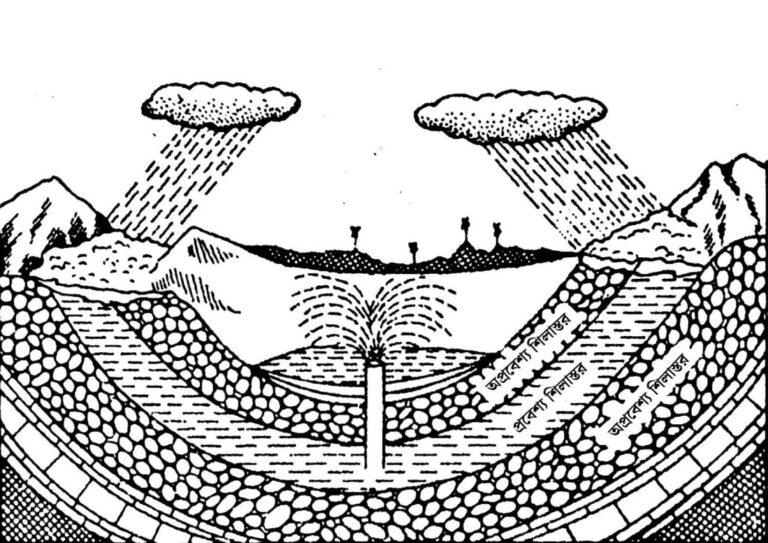 আর্টেজীয় কূপ এর চিত্র Diagram of artesian well