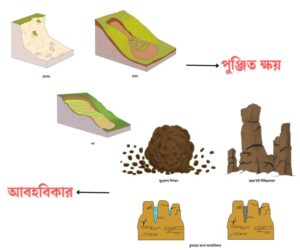 আবহবিকার ও পুঞ্জিত ক্ষয় পার্থক্য - Differences in weathering and mass wasting