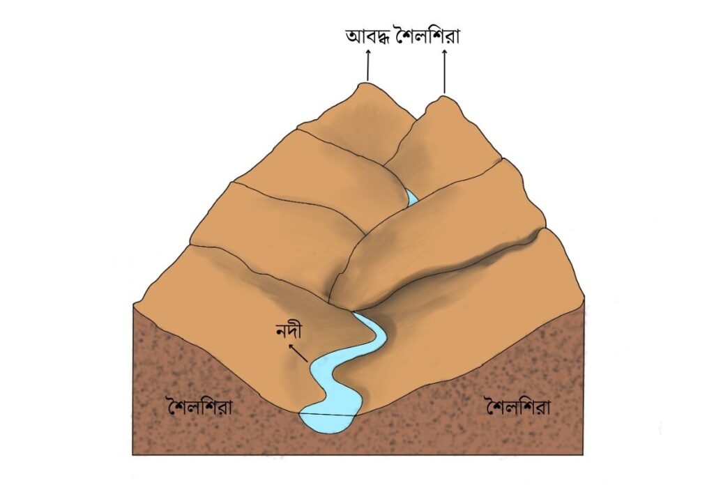 আবদ্ধ শৈলশিরা কাকে বলে - Interlocking Spur