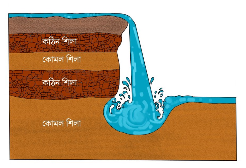 জলপ্রপাত কাকে বলে - Waterfall