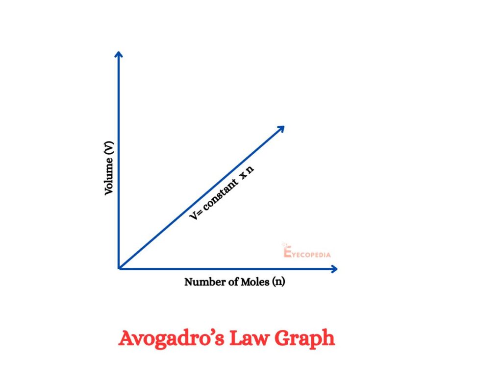 Avogadro’s Law Graph - অ্যাভোগাড্রো সূত্র এবং ব্যাখ্যা