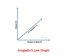 Avogadro’s Law Graph - অ্যাভোগাড্রো সূত্র এবং ব্যাখ্যা