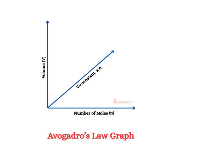 Avogadro’s Law Graph - অ্যাভোগাড্রো সূত্র এবং ব্যাখ্যা